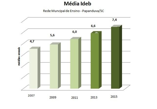 média do Ibed 2015 - Município de Papanduva